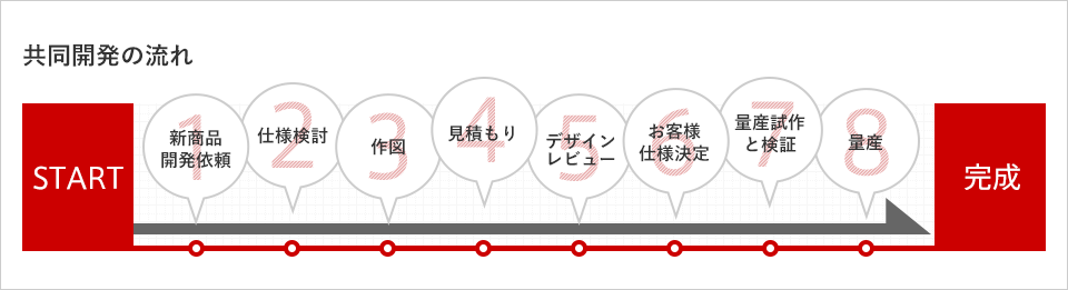 共同開発の流れ START 1 新商品開発依頼 2 仕様検討 3 作図 4 見積もり 5 デザインレビュー 6 お客様仕様決定 7 量産試作と検証 8 量産 完成