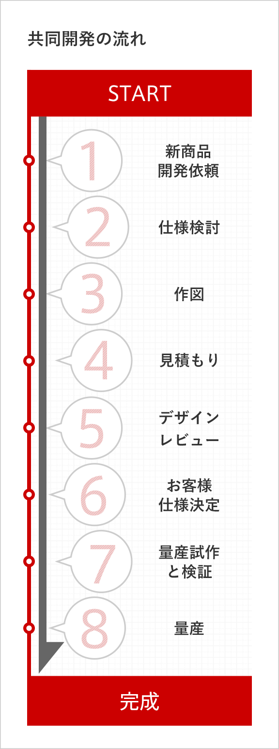 共同開発の流れ START 1 新商品開発依頼 2 仕様検討 3 作図 4 見積もり 5 デザインレビュー 6 お客様仕様決定 7 量産試作と検証 8 量産 完成