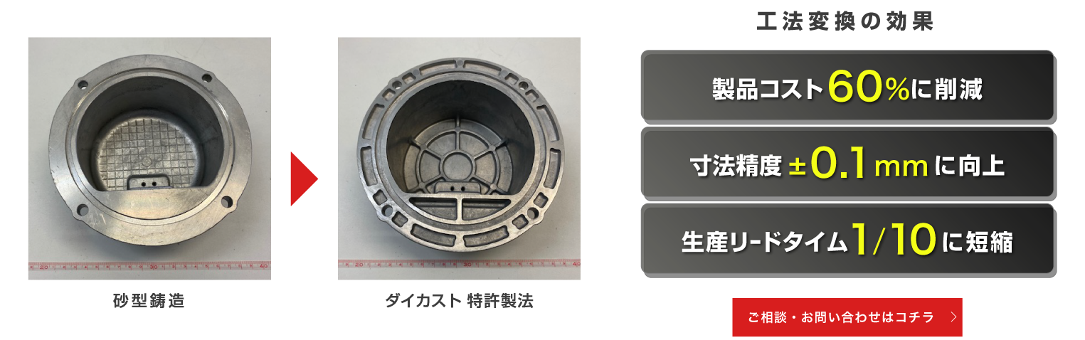 砂型鋳造→ダイカスト特許製法【工法変換の効果】①製品コスト60%に削減②寸法精度±0.1mmに向上③生産リードタイム1/10に短縮