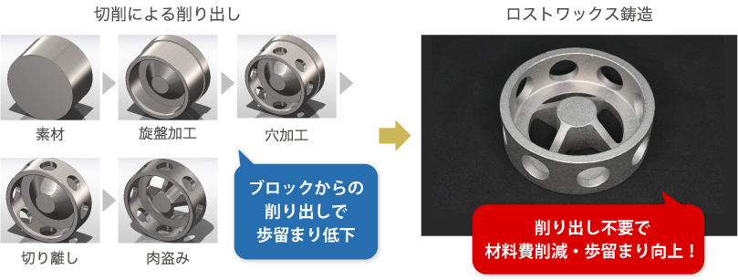 切削による削りだしからロストワックスへの工法変換で材料費の削減