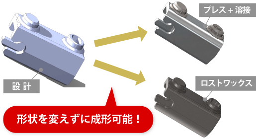 ロストワックスへの工法変換により設計時に思い浮かべた形状をそのまま成形でき設計工数を削減