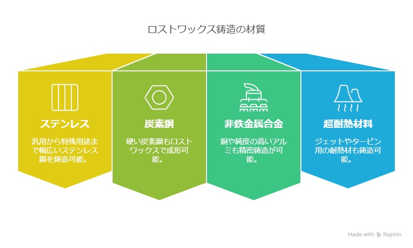 ロストワックス鋳造の材質