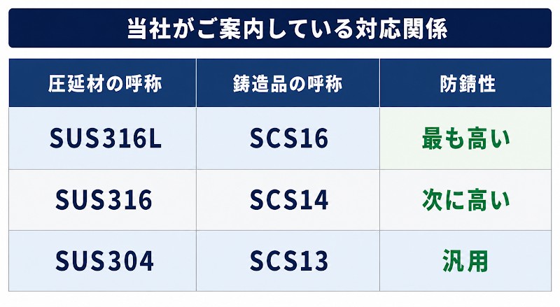 「SUS304の図面」と「SCS13」の関係
