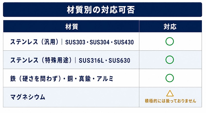 太陽パーツが対応できる材質