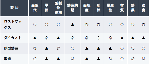 他工法との比較