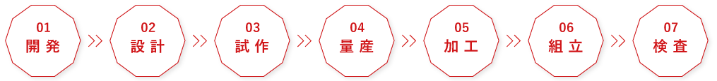 1開発→2設計→3試作→4量産→5加工→6組立→7検査