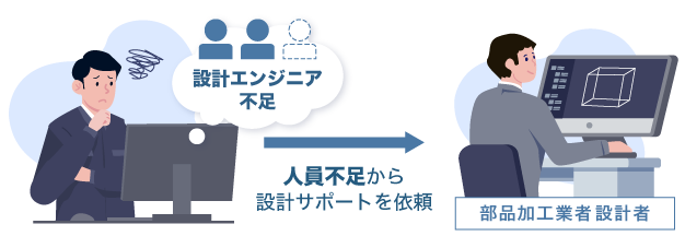 人員不足から設計サポートを依頼