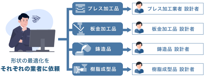 形状の最適化をそれぞれの業者に依頼