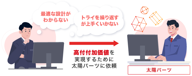 高付付加価値を実現するために太陽パーツに依頼