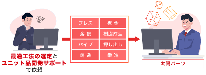形状の最適化をそれぞれの業者に依頼