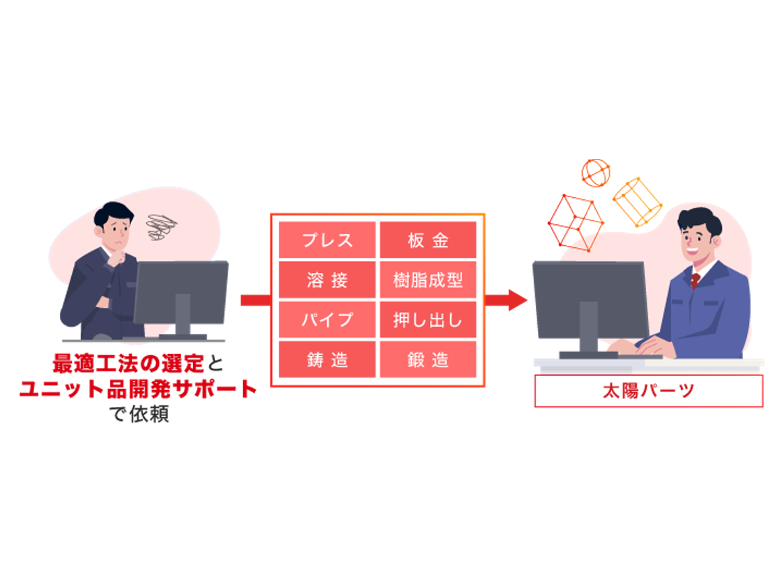 3. 500点以上の部品点数でも対応可能!5,000台/月以上の量産もお任せください!